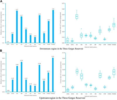 Development of a biotic integrity index based on long-term fish assemblage changes after dam construction in China